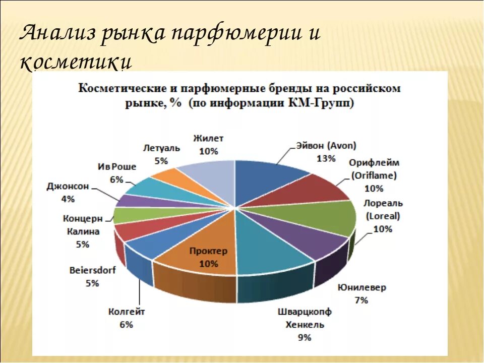 Крупнейшие производители сырья. Сегменты рынка косметики в России.