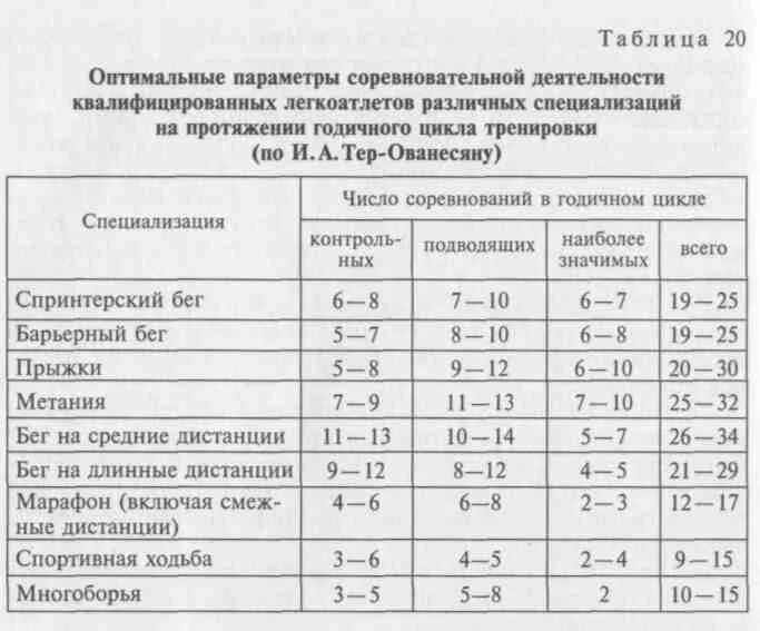 Модельные характеристики спортсменов. Годичный план подготовки спортсмена легкая атлетика. Этапы подготовки в легкой атлетике. Периоды спортивной подготовки. Этапы спортивной подготовки в легкой атлетике.