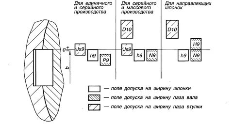 Допуски посадок соединений