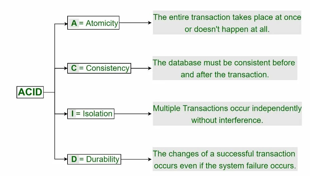 Изоляция sql. Acid транзакции. Транзакции базы данных. Acid база данных. Транзакция СУБД.