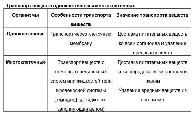 Сходство и различие одноклеточных. Транспорт веществ в организме таблица. Транспорт веществ у животных таблица. Значение транспорта веществ в организме у животных. Транспорт веществ у многоклеточных.