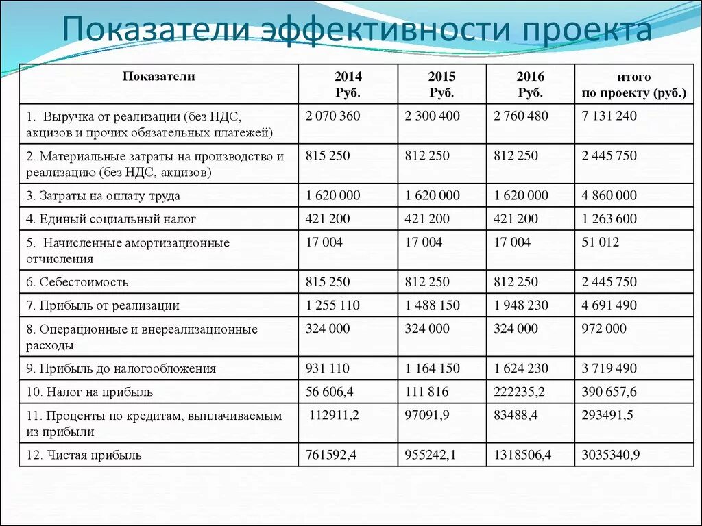 Этапы расчета эффективности проекта