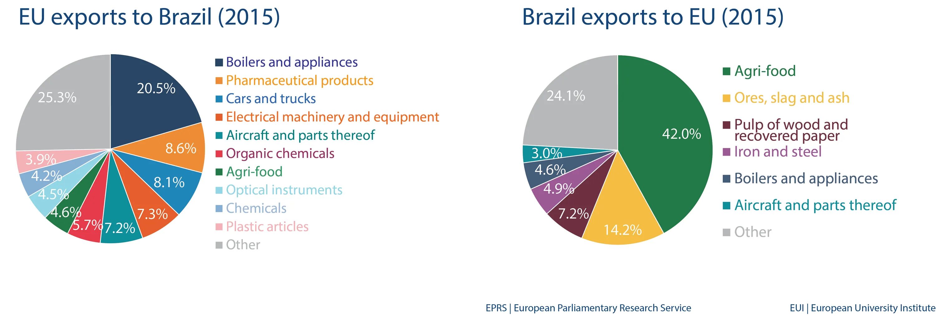 Brazil Export. Export Import eu. Экспорт и импорт Бразилии. Импорт и экспорт панамы. Product export