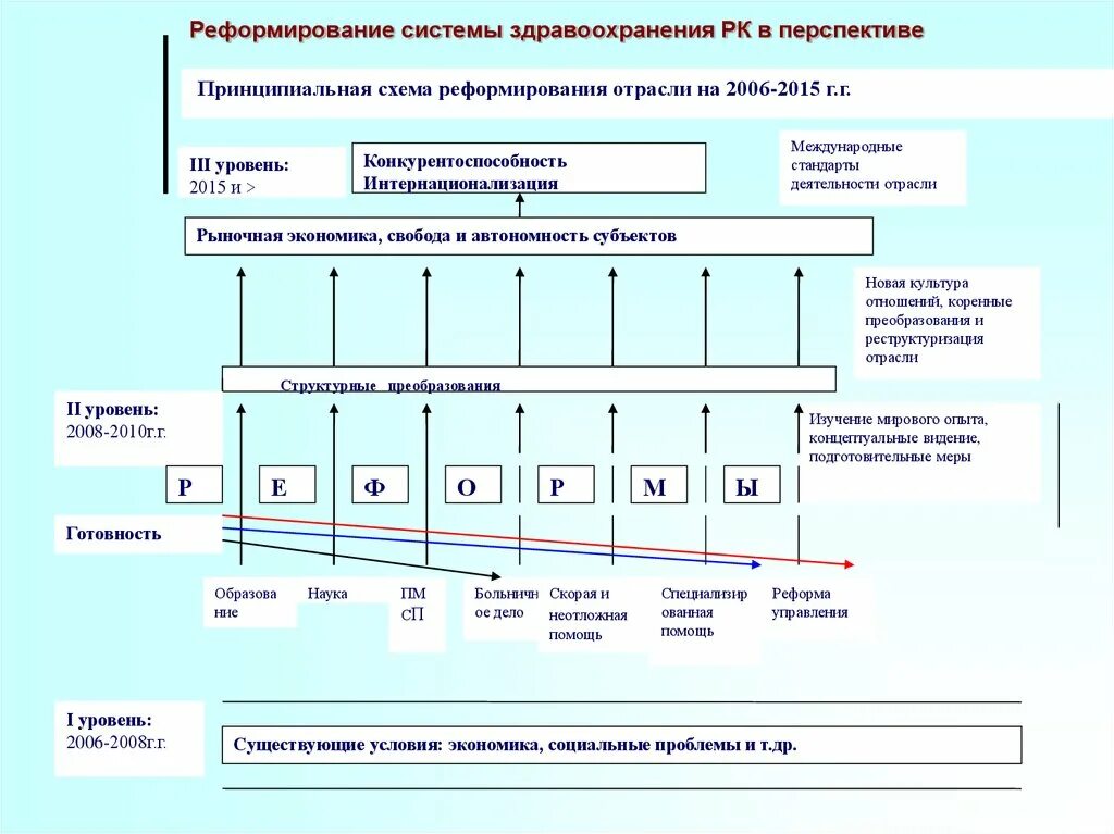 Реформирование системы здравоохранения. Реформы в системе здравоохранения. Реформирование здравоохранения схема. Этапы реформирования системы. Реформирование экономической системы