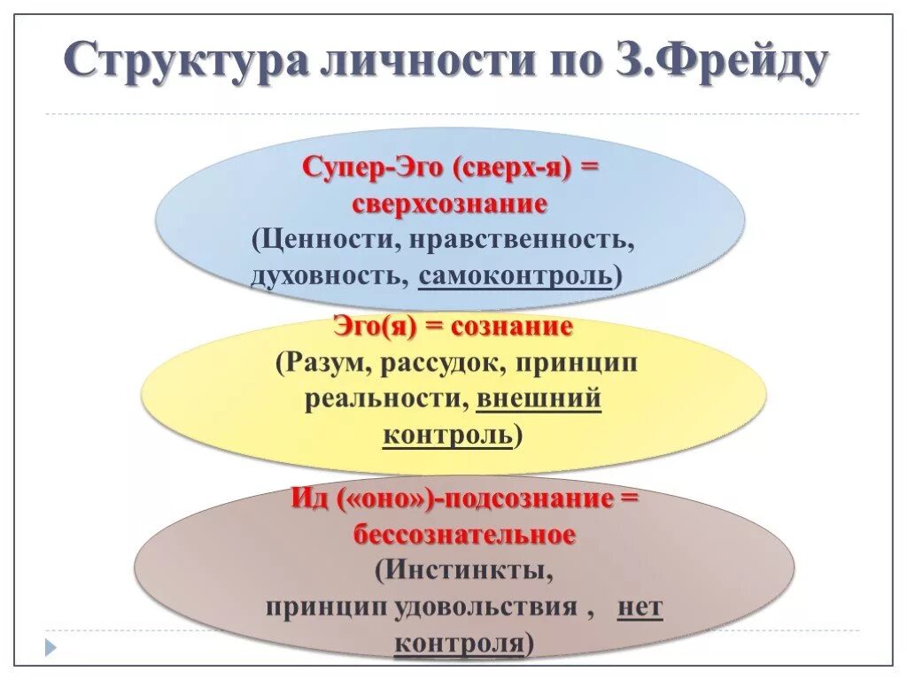 Основные модели личности. Теория Фрейда ИД эго СУПЕРЭГО. Теория личности з. Фрейда (ИД, эго, супер-эго).. Я оно структура личности по Фрейду. Концепция структуры личности Фрейда.