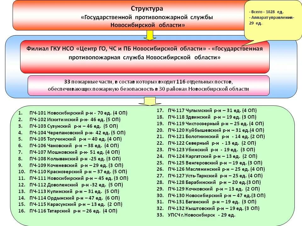 Государственные учреждения номера телефонов. Структура ФПС ГПС МЧС России. Организационная структура ГПС МЧС России. Структура государственной противопожарной службы. Состав государственной противопожарной службы ГПС.