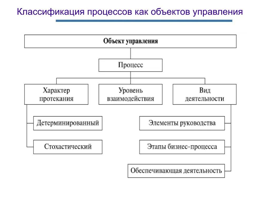 Градация предметов. Классификация технологических объектов управления. Классификация объектов менеджмента. Классификация объектов уп. Классификация как процесс.