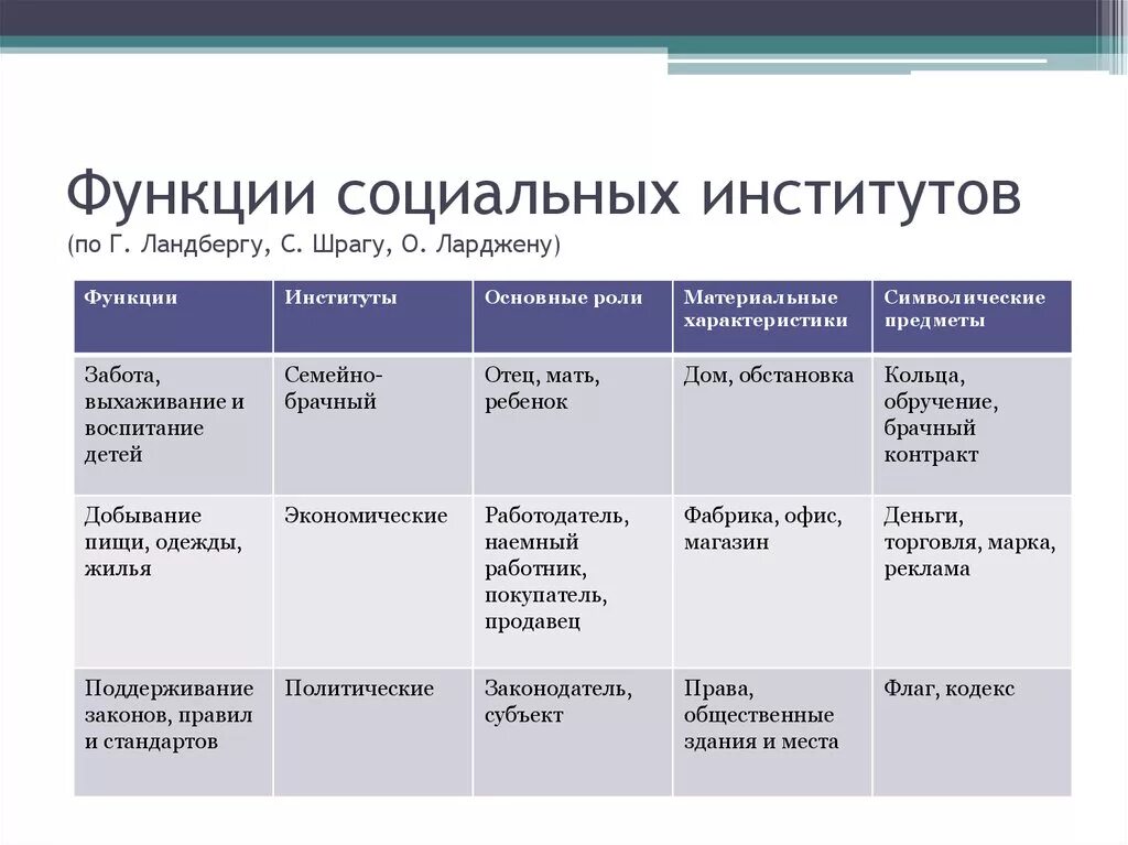 Практическая функция общества. Функции социальных институтов. Социальная функция социального института. Явные и скрытые функции социальных институтов. Функции общественных институтов.