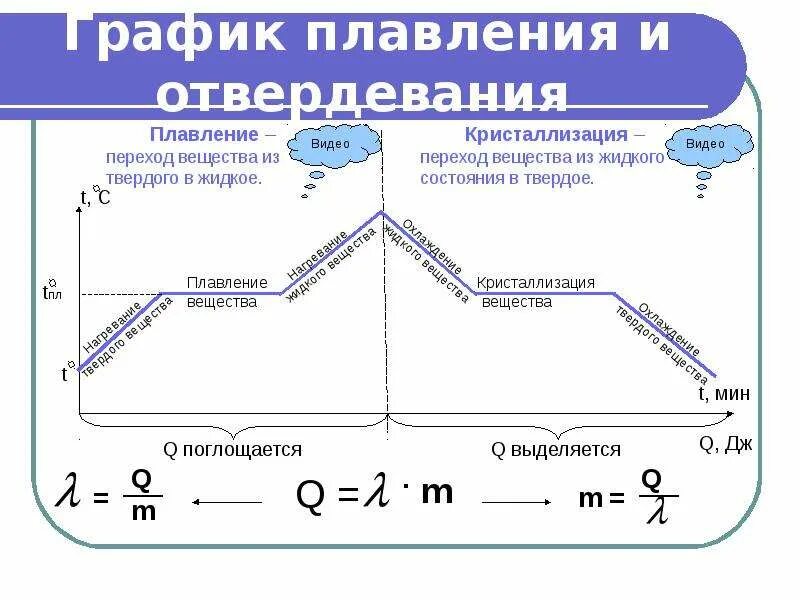 Фазовые переходы плавление и кристаллизация. График фазовых переходов вещества. Фазовые переходы графики процессов. График процесса плавления и кристаллизации. Графики изменения агрегатного состояния