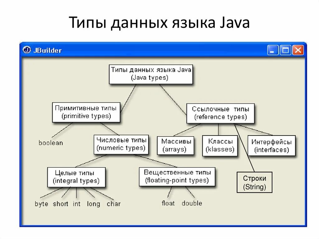 Примитивные типы данных в java. Примитивные типы данных джава. Типы переменных джава. Типы переменных в java. Java информация