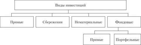 Реальные инвестиции в нематериальные активы