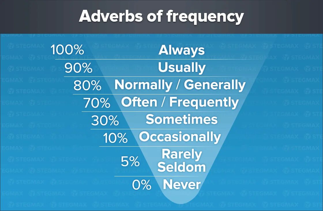 Frequency перевод на русский. Наречия частоты в английском. Наречия частотности. Частотность в английском языке. Наречия частотности в английском.