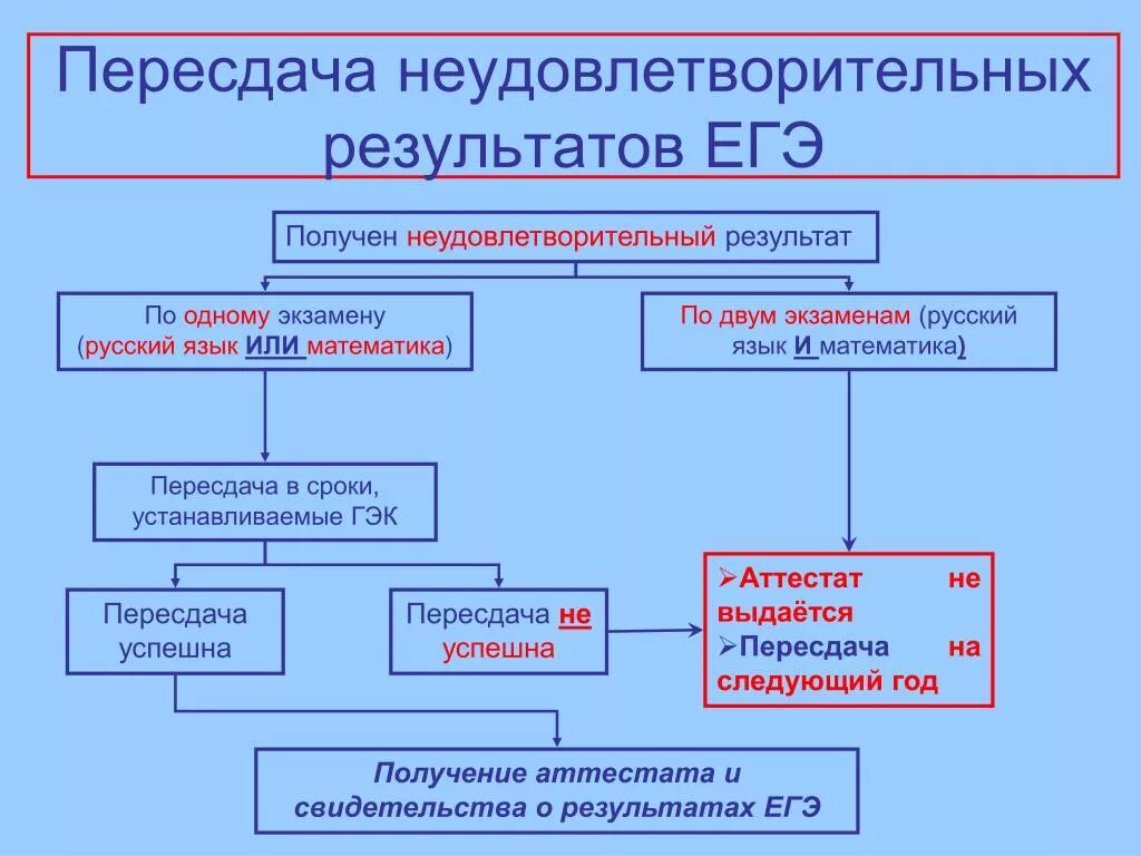 Это было несколько лет тому назад егэ. Пересдача ЕГЭ. Когда можно пересдать ЕГЭ. Можно ли пересдать ОГЭ. Пересдача ЕГЭ математика.