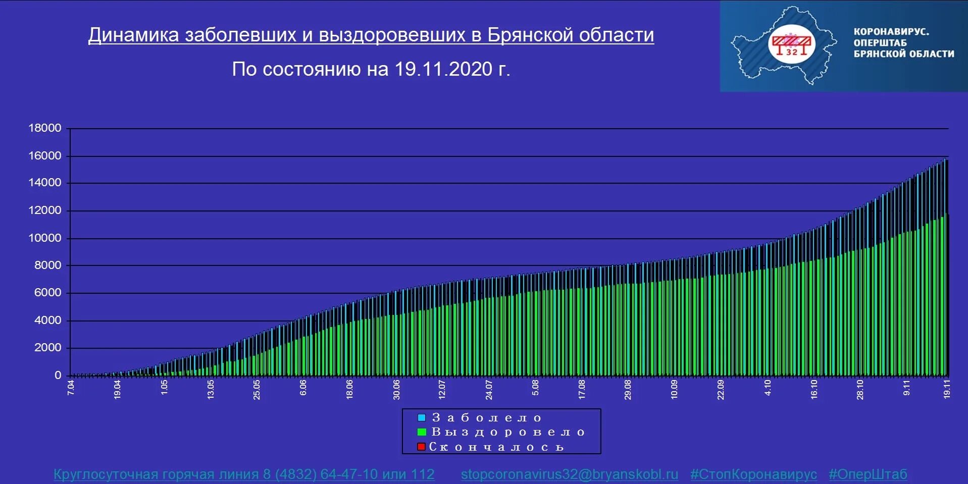 Заболевшие график. Коронавирус РФ статистика 2020. Заболеваемость коронавирусом в России в 2020 году. Динамика заболевших коронавирусом в России. Динамика заболеваемости коронавирусом в России 2020.