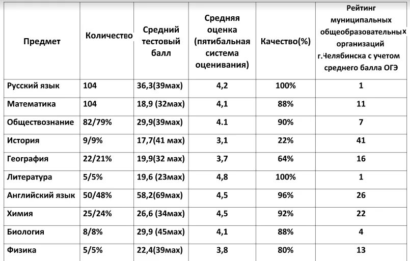 Результаты огэ по обществознанию. Средний балл ОГЭ по обществознанию. Результаты ОГЭ 2019. Результаты ОГЭ баллы. ОГЭ по обществознанию баллы на 5.