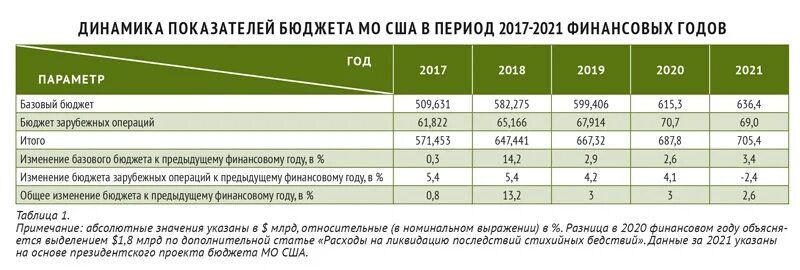 Оборонный бюджет сша. Военный бюджет сша. военный бюджет сша по годам. военный бюджет индии. военный бюджет польши.