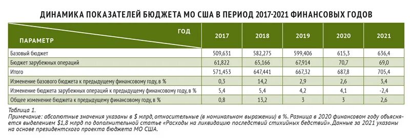 Военный бюджет сша