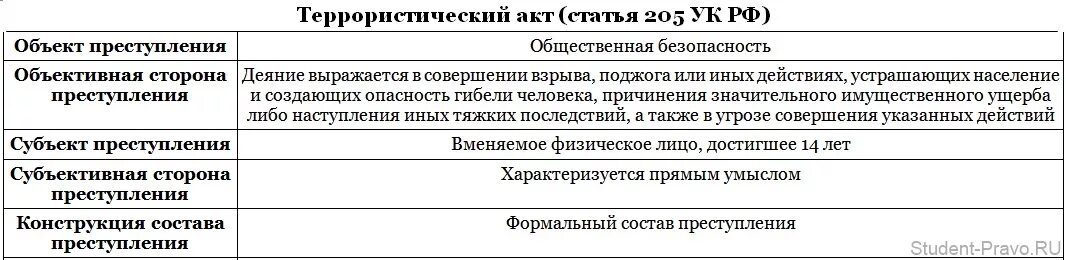 Что обозначает статья 205. Ст 222 УК РФ состав. Ст 222 УК РФ объект субъект. (Ст. 222 УК) состав по конструкции.