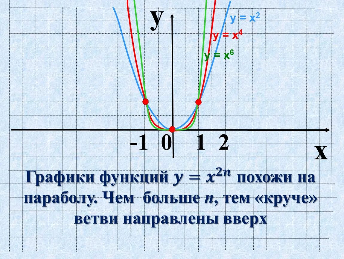 Функцию x 6 степени