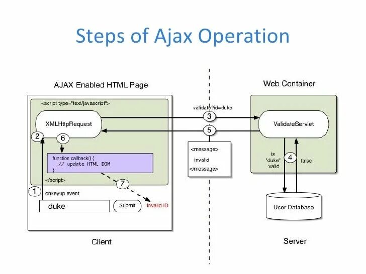 Ajax example. Что такой ajax (асинхронный javascript и xml). схема xmlhttprequest. архитектура js приложения ajax. asynchronous javascript and xml сделано с помощью.