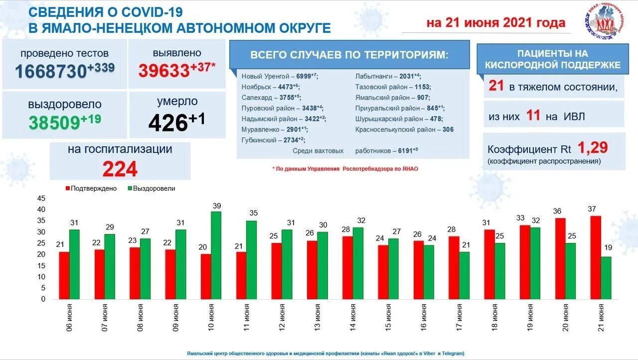 Ямало ненецкий автономный округ здравоохранение