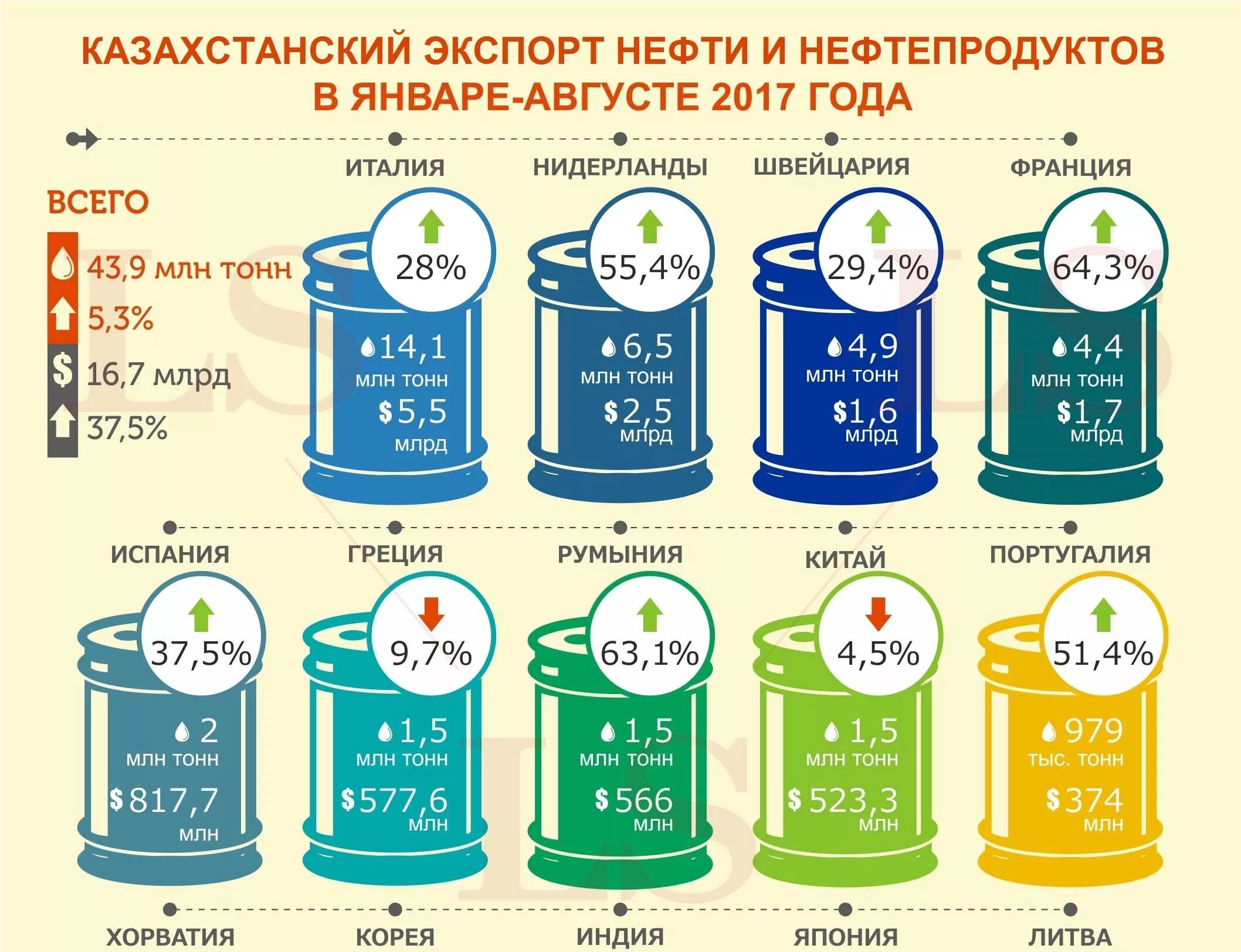 Запасы нефти казахстана в тоннах. Сколько нефти добывает казахстан. Нефтяные города казахстана. Добыча нефти в казахстане 2020. Запас и добыча угля в казахстане.
