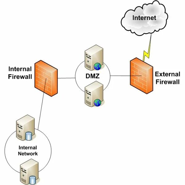 Сетевая схема DMZ. Схема сети DMZ. DMZ компьютерные сети схема. Схема DMZ зону. Dmz зона