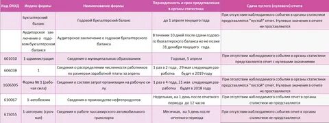 Узнать какую отчетность сдавать в статистику