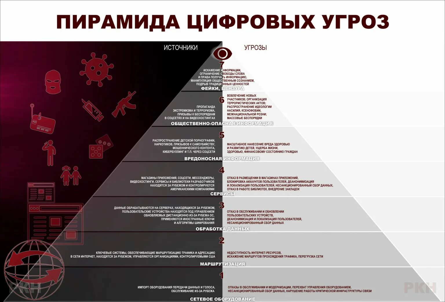 Угрозы и вызовы общества. Пирамида цифровых угроз. Пирамида цифровых угроз Роскомнадзор. Риски кибербезопасности. Пирамида мирового порядка.