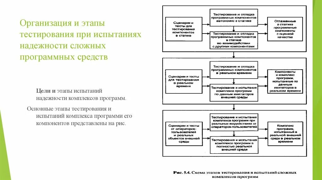 Испытания программных средств. Испытания на надежность. План испытаний на надежность. Разработка сложных программных средств.