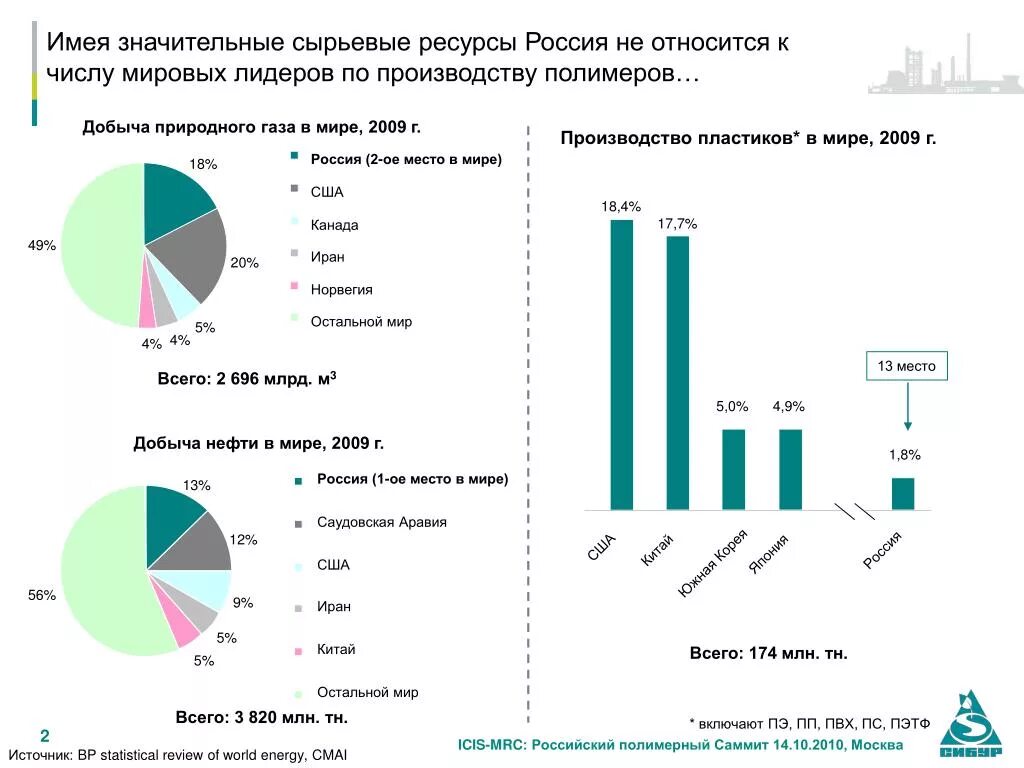 России в доле мирового производства. Заводы по производству полимеров в России. Производители пластмассы в мире. Производство полимеров по странам.