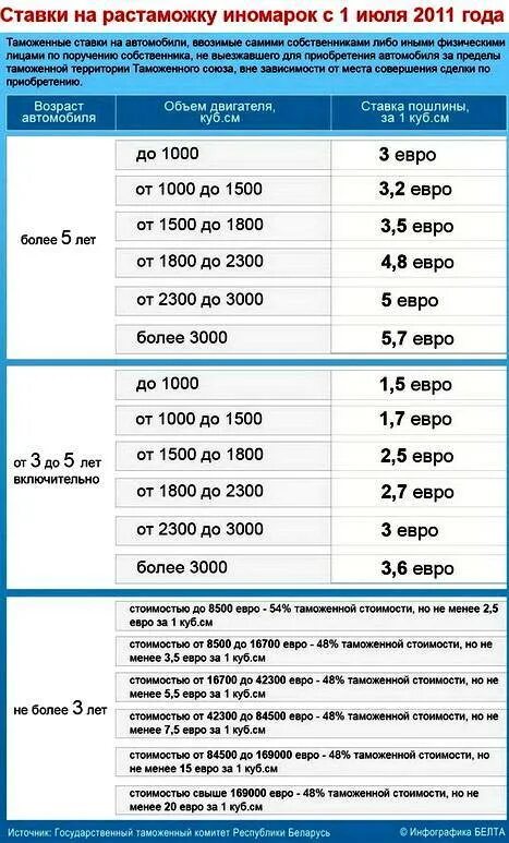 Таблица растаможки авто. Ставки растаможки авто. Таблица тарифов растаможки авто. Таблица растаможки авто в Беларуси.