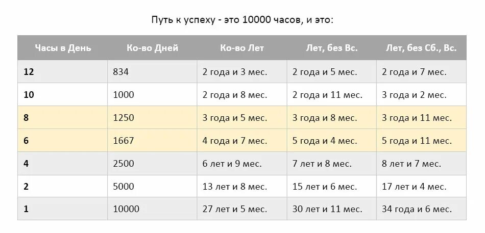 10 лет в сутки. 10000 Часов. Правило 10000 часов. 10000 Часов для достижения мастерства. 10 Тысяч часов.