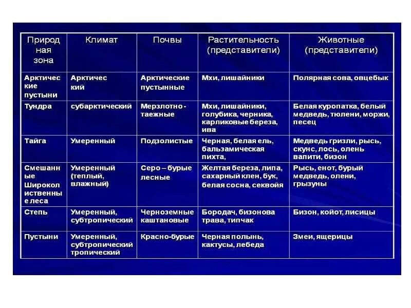 Перечислите природные зоны 7 класс. Почвы россии таблица 7 класс. климатические зоны таблица. особенности климатических зон. характеристика климатических зон.