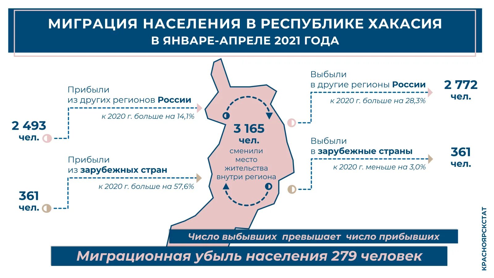 Миграция населения. Миграция населения в 2021 году. Миграция в России в 2020 году. Миграция населения населения России 2021. 30 апреля 2021 года