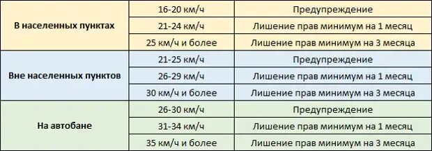Какой штраф за превышение более 80. Штраф за превышение скорости в швейцарии. штраф за превышение в населенном пункте. штраф за превышение скорости населенный пункт. на сколько превышение скорости лишение прав.