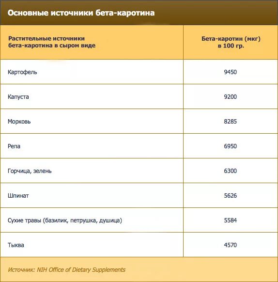 В каких продуктах содержится бета. Витамин бета каротин суточная норма. суточная норма бета каротина. бета каротин норма для детей. продукты - источники каротина.