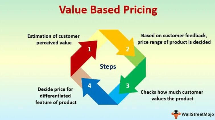 7 what is a value. Value-based. value price. pricing strategy. cost based pricing.
