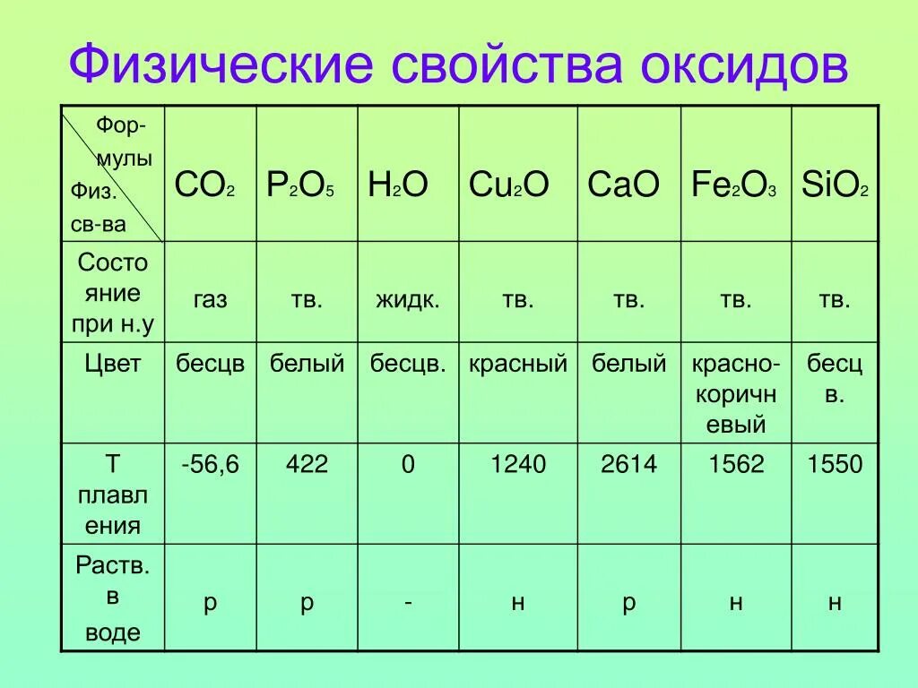Укажите названия основного оксида. Общие физические свойства основных оксидов. Таблица состав строение физические свойства оксидов. Химия таблица химические свойства оксидов. Оксиды химические и физические свойства кратко.