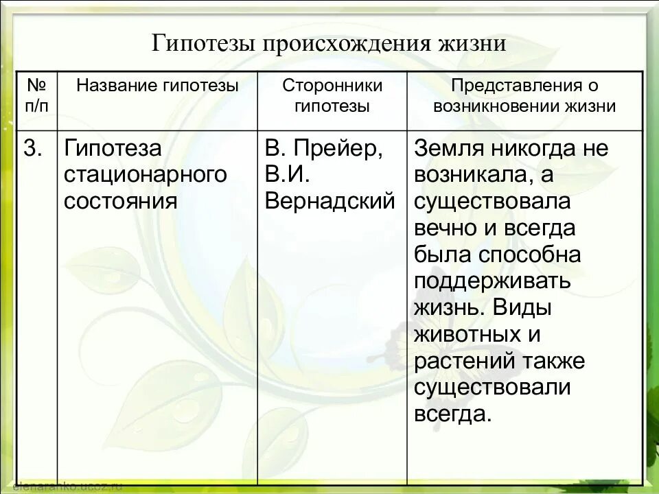 Теории происхождения жизни таблица. Таблица гипотезы происхождения жизни на земле 11 класс по биологии. Таблица по юиологии «гипотезы происхождения жизни».. Таблица по биологии 9 класс название гипотезы сторонники гипотезы. Современные гипотезы возникновения жизни