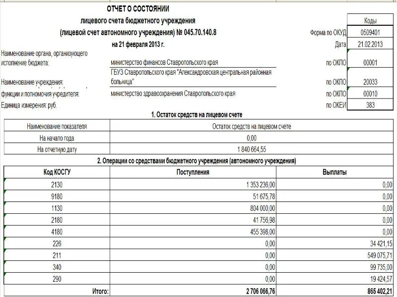 Форма аналитического отчета. Отчет о состоянии лицевого счета автономного учреждения. Отчет о состоянии лицевого счета главного распорядителя. Отчет о состоянии лицевого счета казенного учреждения. Отчет учреждения здравоохранения