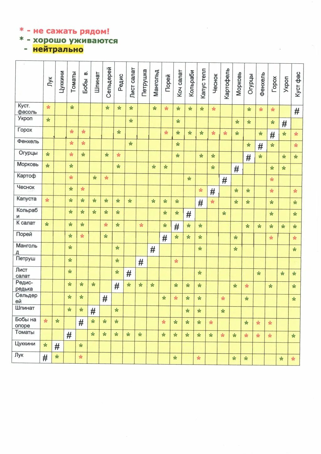Таблица соседства на грядках. Таблица совмещения посадки овощей. Таблица совмещенных посадок растений на грядке. Таблице севооборота и совместимости растений. Таблица сочетаемости растений.