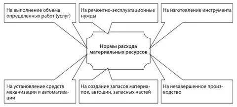 Норма материальных ресурсов