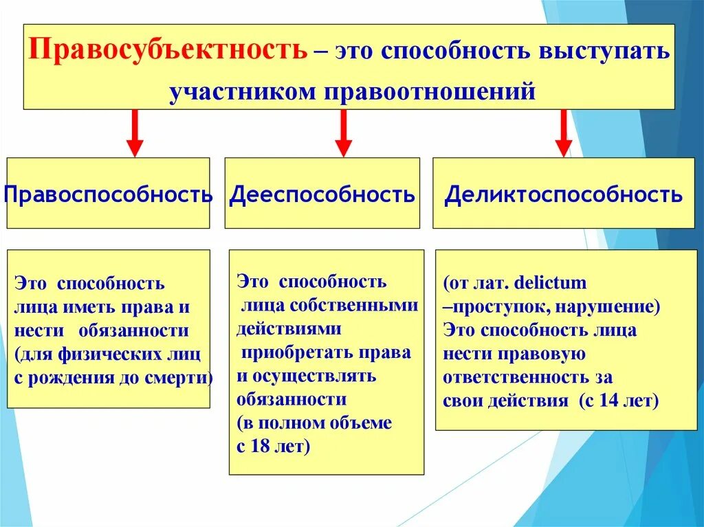 Субъекты правоотношения публично правовые субъекты. Правосубъектность правоспособность дееспособность. Правоспособность дееспособность деликтоспособность. Правосубъектность понятие и структура.