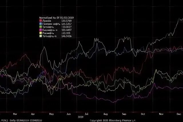 Акции нефти стоимость. Акции нефтегазовых компаний. Нефтяные компании РФ акции. Рынок акций нефтяных компаний в России. Акции нефти и газа.