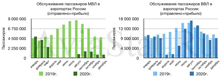 Пассажиропоток это количество пассажиров впр 8 ответы. Пассажиропоток аэропортов РФ. Диаграмма пассажирооборот транспорта России. Пассажирооборот 2023 год. Пассажиропоток аэропортов России в 2022.