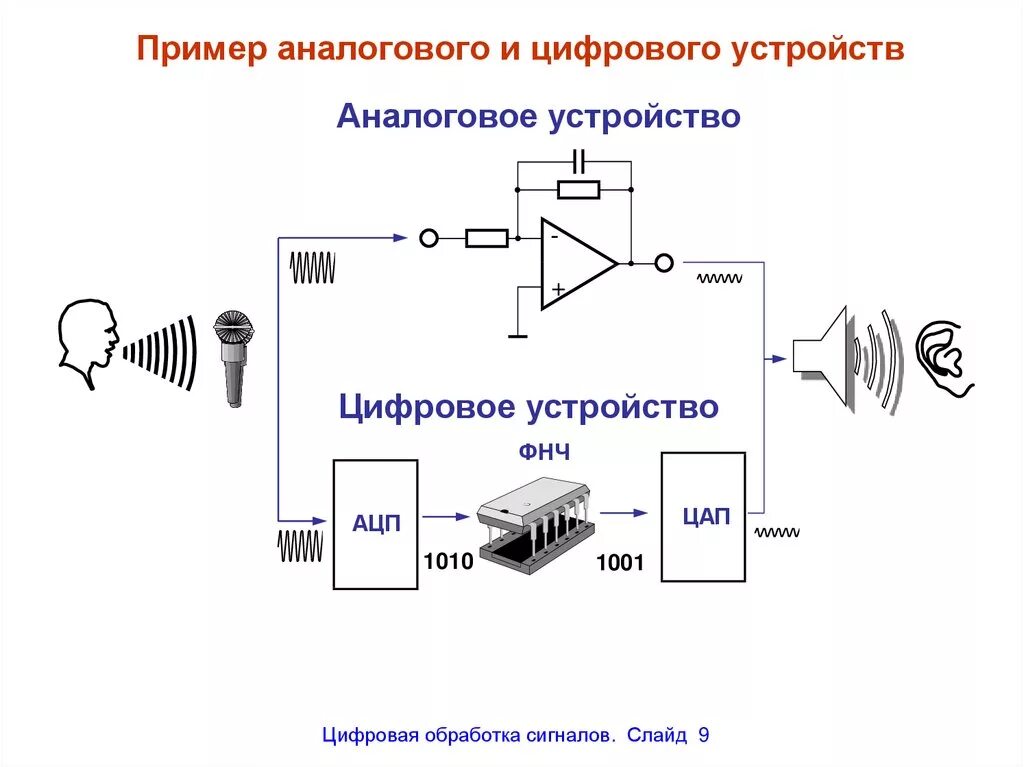 Аналоговая форма информации. Схема дискретного цифрового сигнала. Аналоговая схема цифрового устройства. АЦП сигнал. Аналоговый сигнал схема.