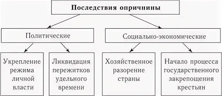 Итоги политики опричнины ивана 4. Итоги опричнины политические и социально экономические таблица. Итоги и последствия опричнины ивана грозного. Причины опричнины ивана грозного 7 класс. Политические последствия опричнины.