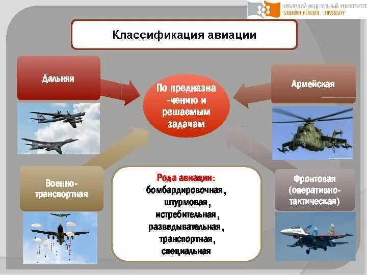 Задачи военно воздушных сил. Классификация авиации. Классификация военной авиации. Классификация авиации ВВС.