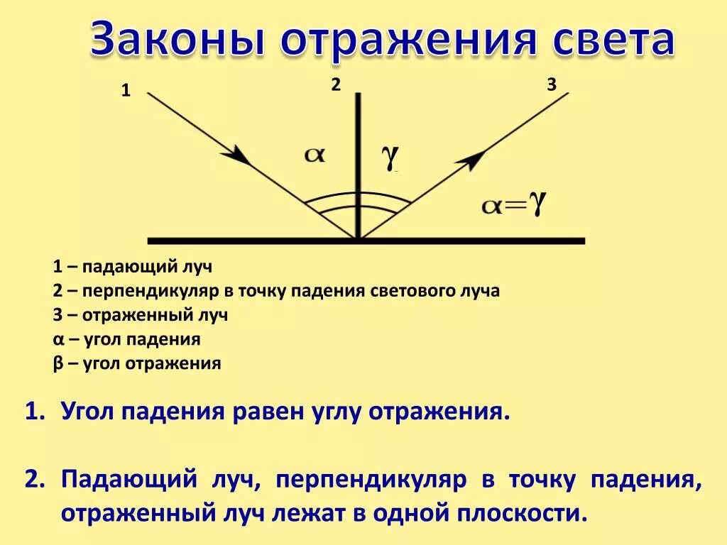 Как определить угол падения. Отражение света. Закон отражения света. Полное отражение света. Угол падения света равен углу отражения. Угол падения равен углу отражения рисунок. Преломление какая буква